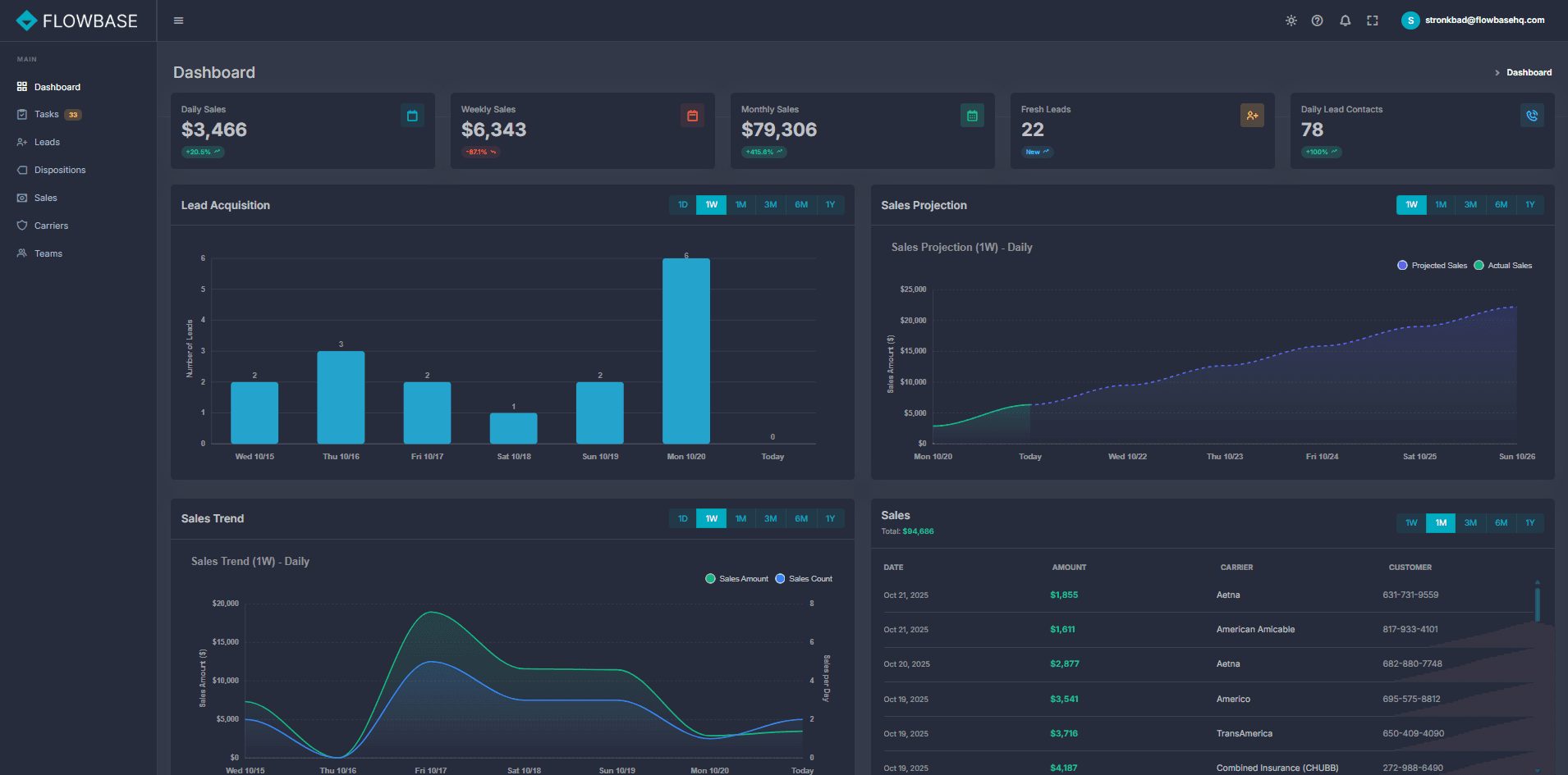 Flowbase Dashboard - Smart CRM Interface